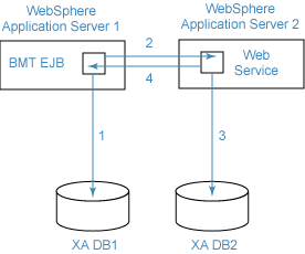 Figure 2. Using a JTA transaction with a WS-AtomicTransaction transaction.